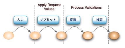 input-value-lifecycle.jpg