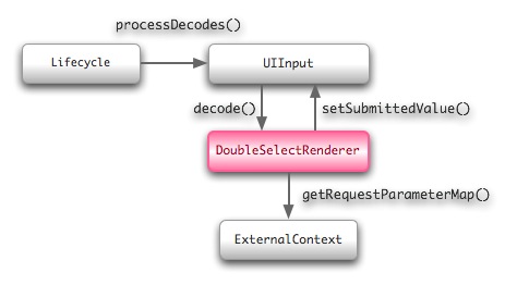 jsf-comp-submitted-value-seq.jpg