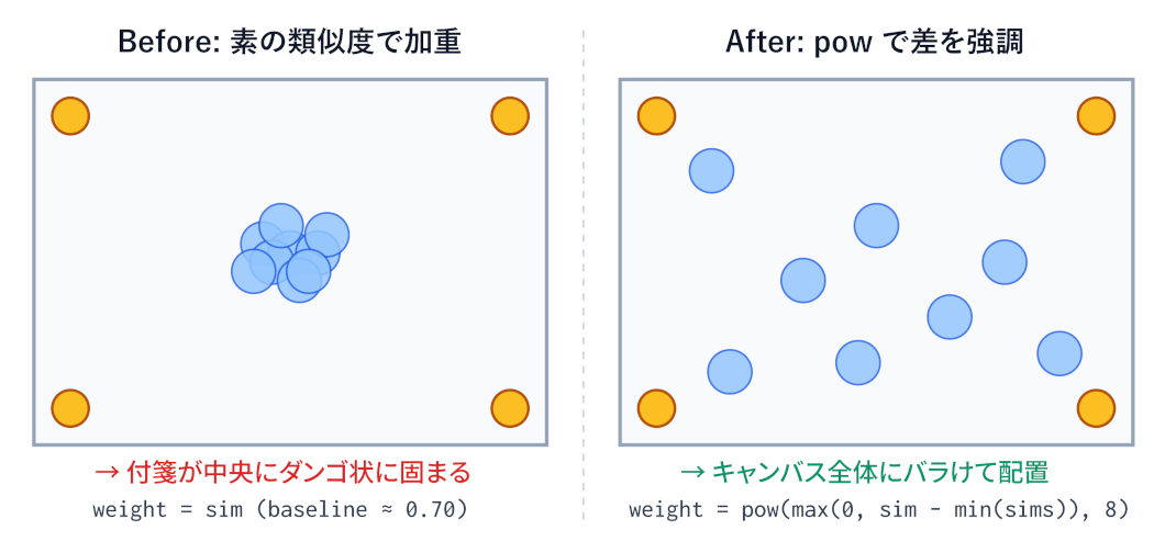素の類似度で加重すると付箋が中央にダンゴ状に固まるのに対し、pow(max(0, sim - min(sims)), 8) で差を強調するとキャンバス全体にバラけて配置される、加工前後の比較図